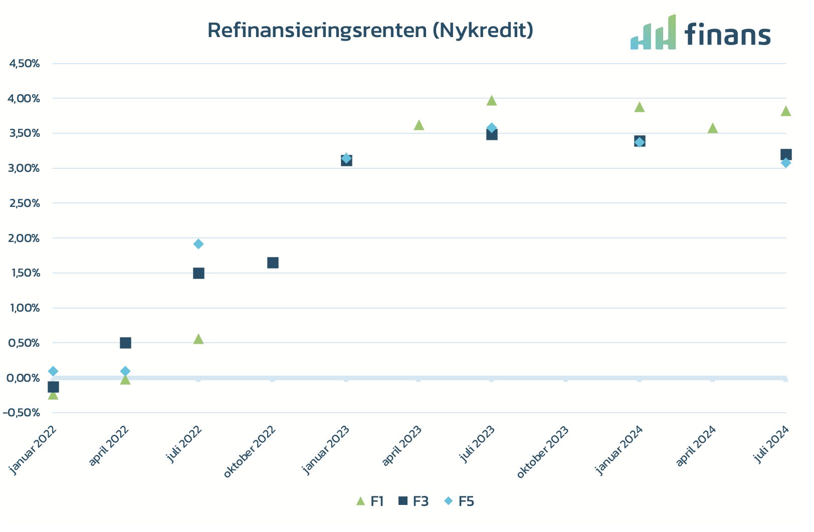 Refinansieringsrenten Nykredit