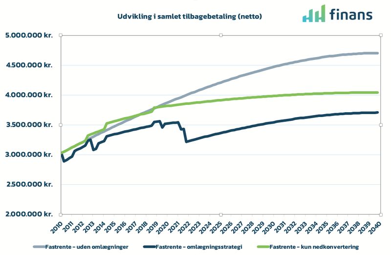 Udvikling i samlet tilbagebetaling?